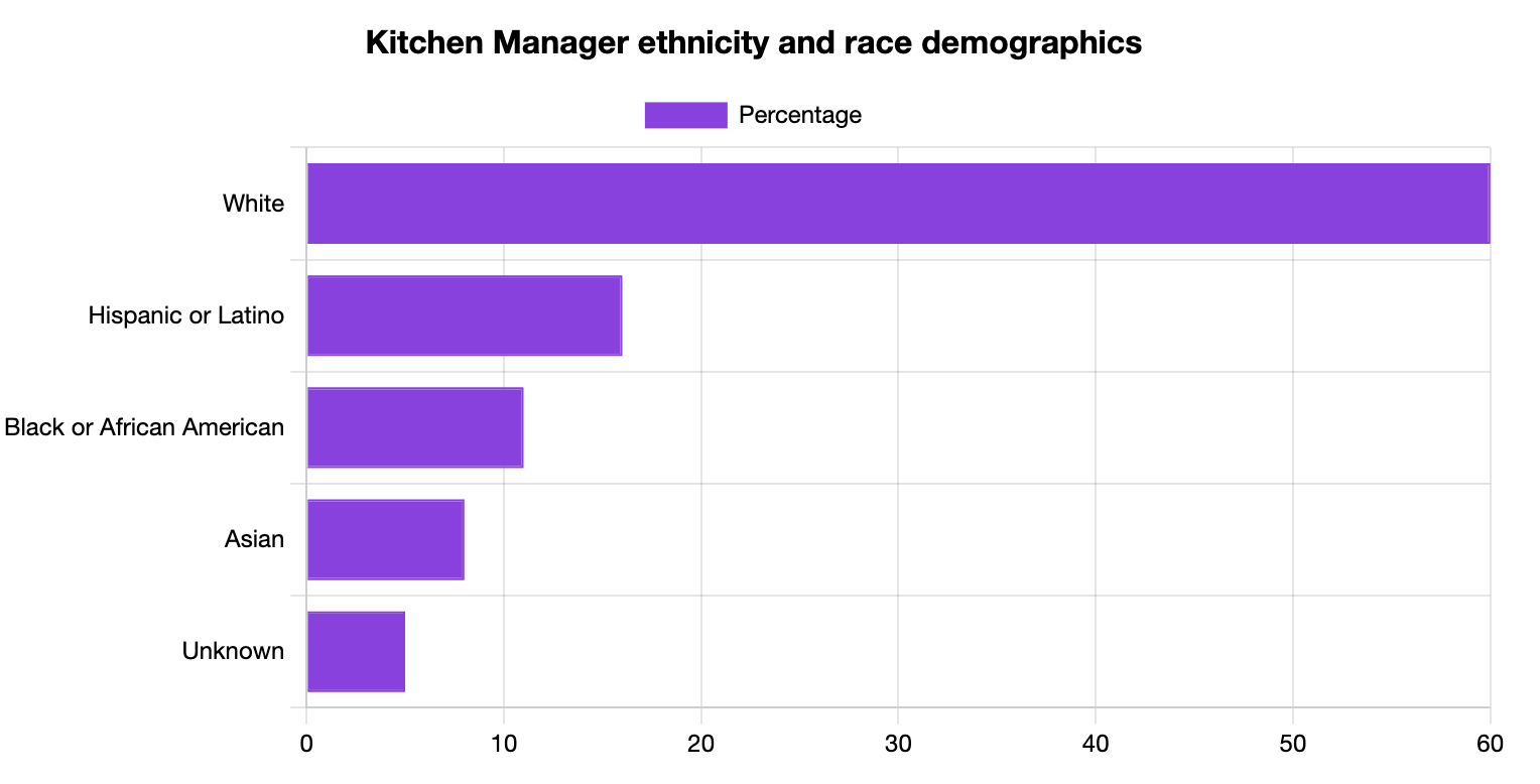 Kitchen Manager Ethnicity and Race Statistics
